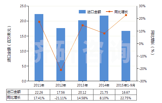2011-2015年9月中國(guó)色織的其他純合纖長(zhǎng)絲布(純合纖布指按重量計(jì)其他合成纖維長(zhǎng)絲含量≥85%)(HS54077300)進(jìn)口總額及增速統(tǒng)計(jì)